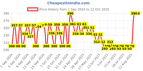 ajio.com fourfolds Graphic Print Dungaree & T-Shirt Set fourfolds Price History Graph from 1 Sep 2024 to 12 Oct 2025