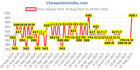 ajio.com fourfolds Graphic Print Dungaree & T-Shirt Set fourfolds Price History Graph from 30 Aug 2024 to 24 Oct 2025
