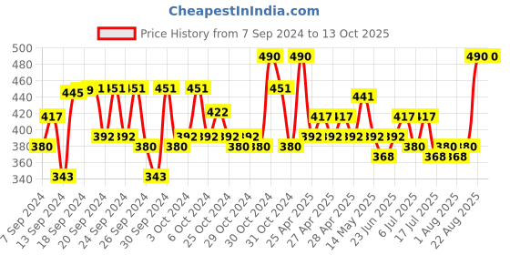 ajio.com fourfolds Graphic Print Shorts Set fourfolds Price History Graph from 7 Sep 2024 to 12 Oct 2025