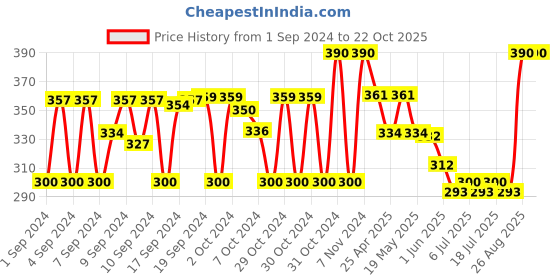 ajio.com fourfolds Printed T-Shirt & Dungarees Set with Full Sleeves fourfolds Price History Graph from 1 Sep 2024 to 22 Oct 2025