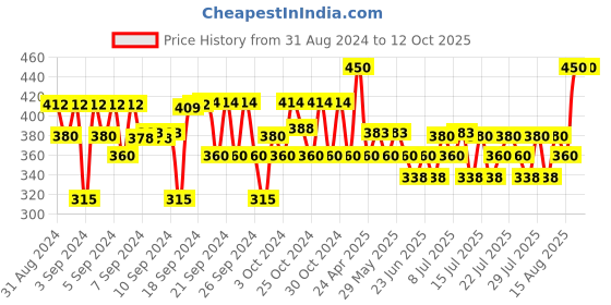 ajio.com fourfolds Printed T-Shirt & Dungarees Set with Short Sleeves fourfolds Price History Graph from 31 Aug 2024 to 11 Oct 2025