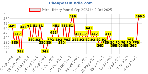 ajio.com fourfolds Typographic Print T-Shirt & Dungarees Set fourfolds Price History Graph from 6 Sep 2024 to 9 Oct 2025