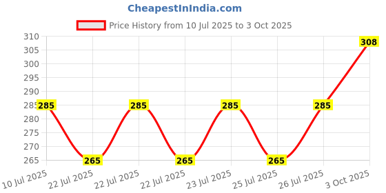 ajio.com fourleaf Printed Dupatta with Tassels fourleaf Price History Graph from 10 Jul 2025 to 3 Oct 2025
