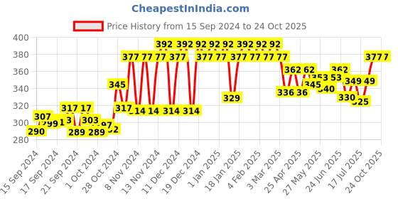 ajio.com fourleaf V-Neck Straight Kurta fourleaf Price History Graph from 15 Sep 2024 to 24 Oct 2025