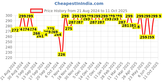 ajio.com fourleaf Women Dupatta with Tassels fourleaf Price History Graph from 21 Aug 2024 to 8 Oct 2025