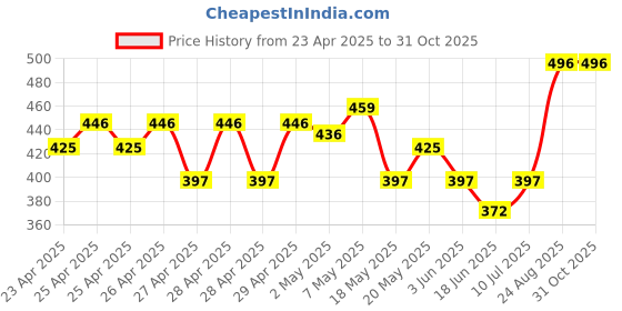 ajio.com fourth stitch x ag Women Sweetheart Neck A-Line Dress fourth stitch x ag Price History Graph from 23 Apr 2025 to 29 Oct 2025