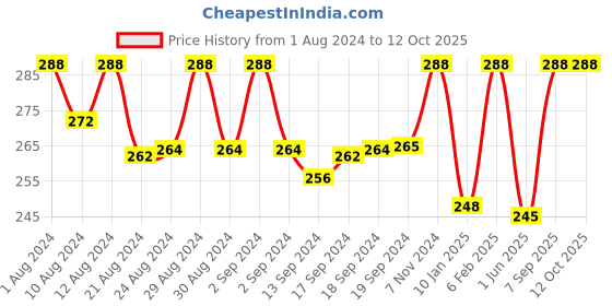 ajio.com foveros Low-Rise Thong with Elasticated Waist foveros Price History Graph from 1 Aug 2024 to 12 Oct 2025