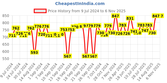 ajio.com foveros Pack of 12 Cotton Dinner Table Napkins foveros Price History Graph from 9 Jul 2024 to 5 Nov 2025