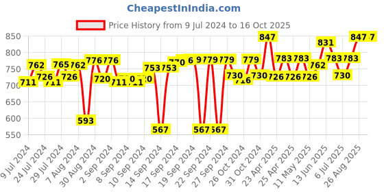 ajio.com foveros Pack of 12 Cotton Table Napkins foveros Price History Graph from 9 Jul 2024 to 16 Oct 2025