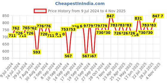ajio.com foveros Pack of 12 Cotton Table Napkins foveros Price History Graph from 9 Jul 2024 to 2 Nov 2025