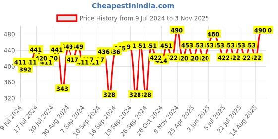 ajio.com foveros Pack of 6 Cotton Dinner Table Napkins foveros Price History Graph from 9 Jul 2024 to 2 Nov 2025