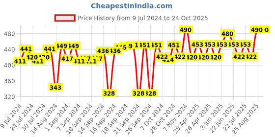 ajio.com foveros Pack of 6 Cotton Table Napkins foveros Price History Graph from 9 Jul 2024 to 24 Oct 2025