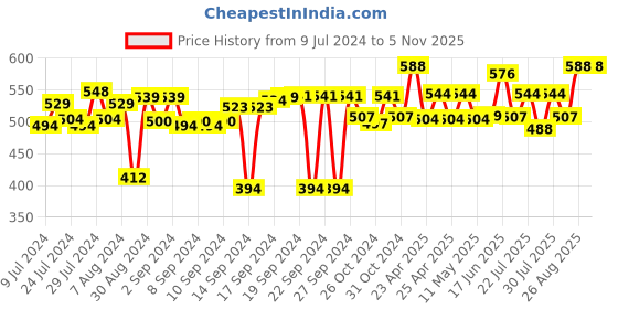 ajio.com foveros Pack of 6 Embroidered Table Napkins foveros Price History Graph from 9 Jul 2024 to 2 Nov 2025