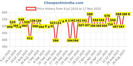 ajio.com foveros Pack of 6 Table Napkins with Scalloped Border Detail foveros Price History Graph from 9 Jul 2024 to 16 Nov 2025