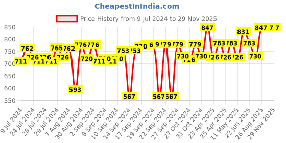 ajio.com foveros Set of 12 Cotton Dinner Table Napkins foveros Price History Graph from 9 Jul 2024 to 28 Nov 2025