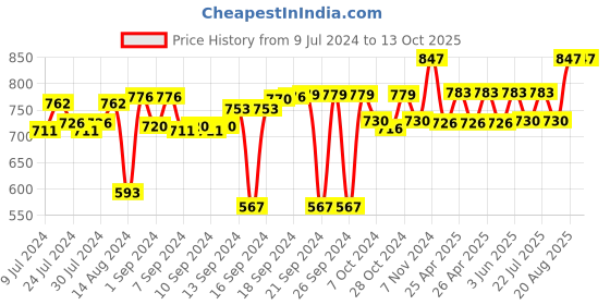 ajio.com foveros Set of 12 Cotton Dinner Table Napkins foveros Price History Graph from 9 Jul 2024 to 13 Oct 2025