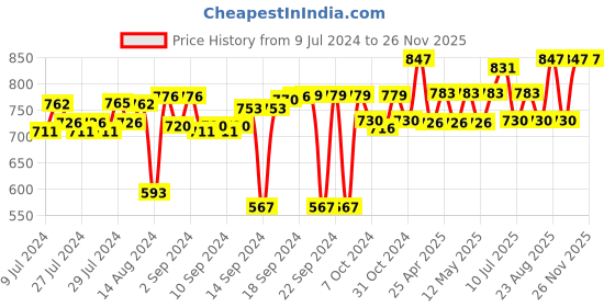 ajio.com foveros Set of 12 Cotton Dinner Table Napkins foveros Price History Graph from 9 Jul 2024 to 26 Nov 2025