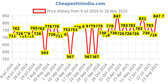 ajio.com foveros Set of 12 Cotton Dinner Table Napkins foveros Price History Graph from 9 Jul 2024 to 26 Nov 2025