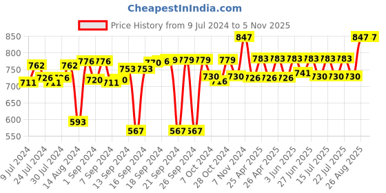 ajio.com foveros Set of 12 Cotton Dinner Table Napkins foveros Price History Graph from 9 Jul 2024 to 2 Nov 2025
