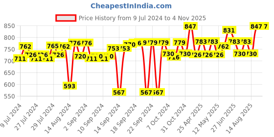 ajio.com foveros Set of 12 Cotton Dinner Table Napkins foveros Price History Graph from 9 Jul 2024 to 3 Nov 2025