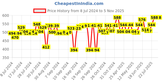 ajio.com foveros Set of 6 Cotton Table Napkins foveros Price History Graph from 8 Jul 2024 to 3 Nov 2025
