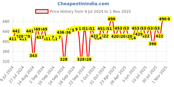 ajio.com foveros Set of 6 Cotton Table Napkins foveros Price History Graph from 9 Jul 2024 to 1 Nov 2025