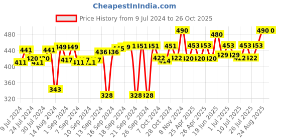 ajio.com foveros Set of 6 Cotton Table Napkins foveros Price History Graph from 9 Jul 2024 to 26 Oct 2025