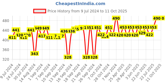 ajio.com foveros Set of 6 Dinner Table Napkins foveros Price History Graph from 9 Jul 2024 to 10 Oct 2025