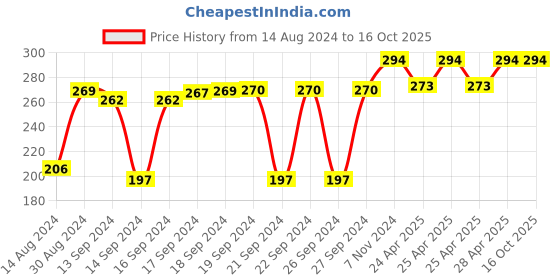 ajio.com foveros Set of 6 Roti Chapati Covers foveros Price History Graph from 14 Aug 2024 to 16 Oct 2025