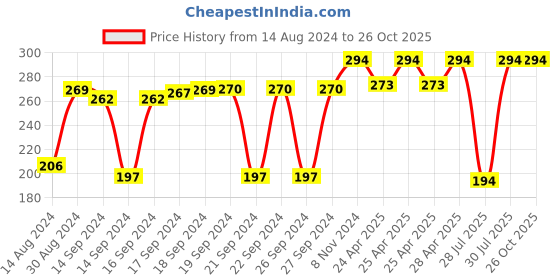 ajio.com foveros Set of 6 Roti Chapati Covers foveros Price History Graph from 14 Aug 2024 to 26 Oct 2025