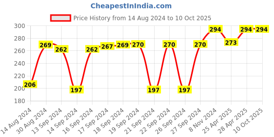 ajio.com foveros Set of 6 Roti Chapati Covers foveros Price History Graph from 14 Aug 2024 to 9 Oct 2025