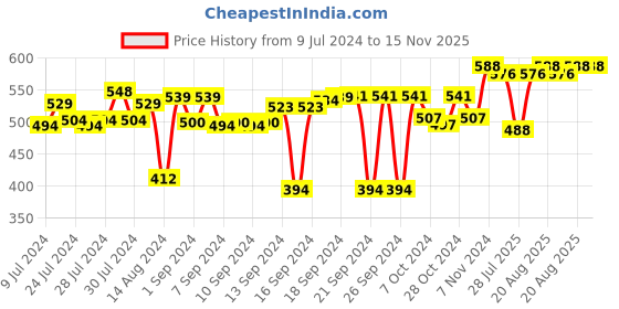 ajio.com foveros Set of 6 Table Napkins with Mitered Corners foveros Price History Graph from 9 Jul 2024 to 15 Nov 2025