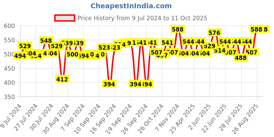 ajio.com foveros Set of 6 Table Napkins with Mitered Corners foveros Price History Graph from 9 Jul 2024 to 10 Oct 2025