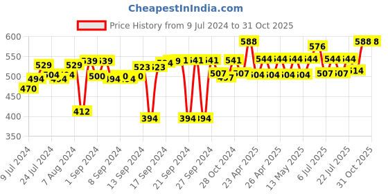 ajio.com foveros Set of 6 Table Napkins with Mitered Corners foveros Price History Graph from 9 Jul 2024 to 31 Oct 2025