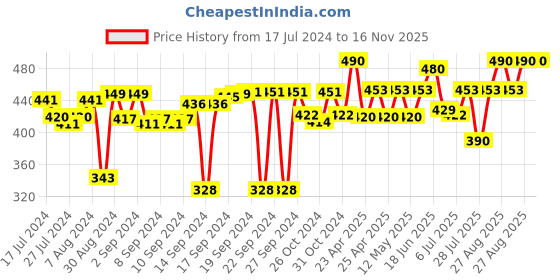 ajio.com foveros Set of 6 Table Napkins with Mitered Corners foveros Price History Graph from 17 Jul 2024 to 15 Nov 2025