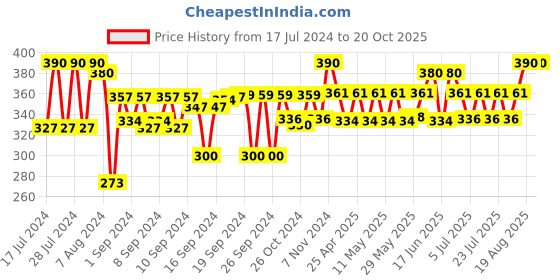 ajio.com foveros Set of 8 Reversible Placemats foveros Price History Graph from 17 Jul 2024 to 19 Oct 2025