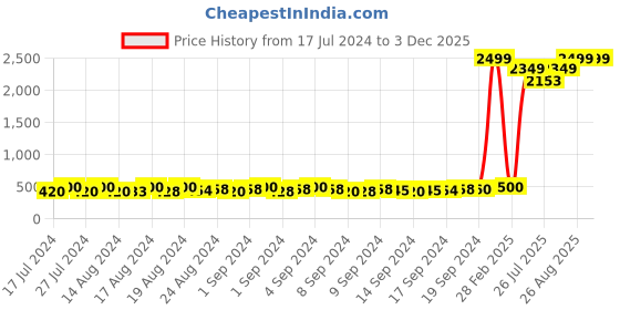 ajio.com fox Mid-Rise Denim Shorts with Drawcord fox Price History Graph from 17 Jul 2024 to 1 Dec 2025