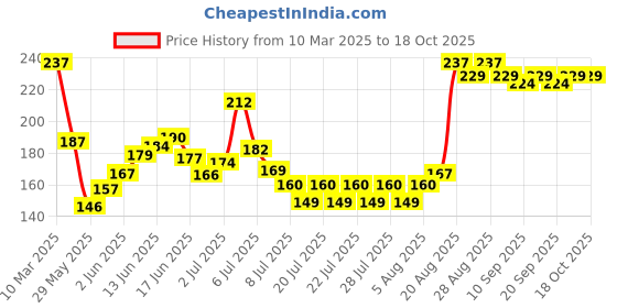 ajio.com foxtale 0.15 Beginner Friendly Retinol Night Serum foxtale Price History Graph from 10 Mar 2025 to 18 Oct 2025