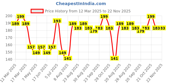 ajio.com foxtale 5X Hydrating Ceramide Moisturizer For Face foxtale Price History Graph from 12 Mar 2025 to 22 Nov 2025
