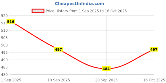 ajio.com foxtale Course Correct 0.3 Retinol Firming Serum foxtale Price History Graph from 1 Sep 2025 to 16 Oct 2025