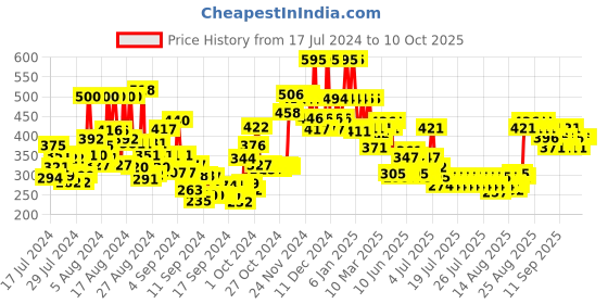 ajio.com foxtale Coverup SPF 50+ Broad Spectrum Dewy Sunscreen foxtale Price History Graph from 17 Jul 2024 to 9 Oct 2025