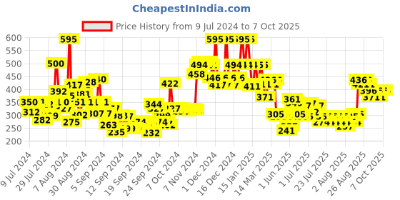 ajio.com foxtale Coverup SPF 50+ Broad Spectrum Matte Sunscreen with Niacinamide foxtale Price History Graph from 9 Jul 2024 to 7 Oct 2025