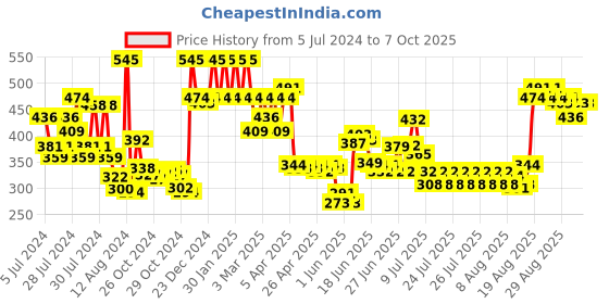 ajio.com foxtale Detan New Age Ubtan & Clay Mask for Instant Brightness and Tan Removal foxtale Price History Graph from 5 Jul 2024 to 6 Oct 2025