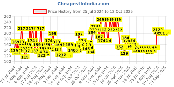ajio.com foxtale Essentials Daily Moisturizer for Face foxtale Price History Graph from 25 Jul 2024 to 12 Oct 2025