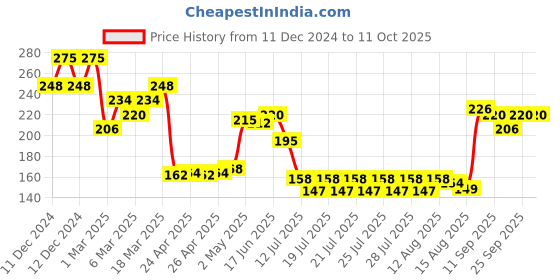 ajio.com foxtale Glazed Lips Brightening Lip Balm - Ruby Glaze foxtale Price History Graph from 11 Dec 2024 to 10 Oct 2025