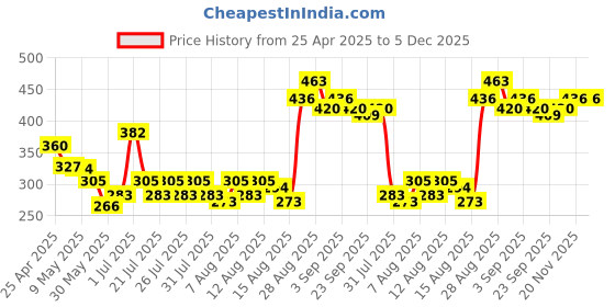 ajio.com foxtale Golden Hour Glow Sunscreen foxtale Price History Graph from 25 Apr 2025 to 5 Dec 2025