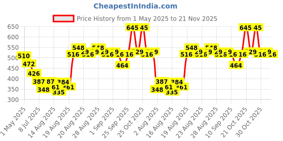 ajio.com foxtale Niacinamide Serum With Azelaic Acid For Oil Control & Brightening foxtale Price History Graph from 1 May 2025 to 21 Nov 2025