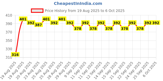ajio.com foxtale Pearlfection Oil Balancing Moisturizer foxtale Price History Graph from 19 Aug 2025 to 5 Oct 2025