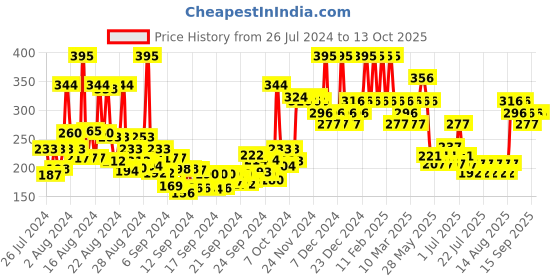 ajio.com foxtale Purify & Glow Cleanser + Mask with French Pink Clay foxtale Price History Graph from 26 Jul 2024 to 12 Oct 2025