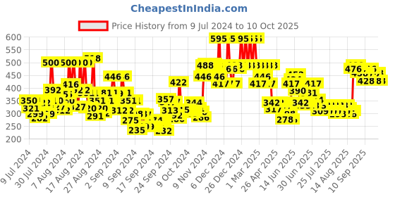 ajio.com foxtale Rapid Spot Reduction Drops for Hyperpigmentation foxtale Price History Graph from 9 Jul 2024 to 10 Oct 2025